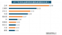 厨房类家拆产物的收集热度指高